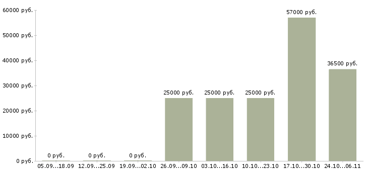 Вакансии сборщик изделий в Уфе - Медиана зарплат сборщик изделий в Уфе за 2 месяца
