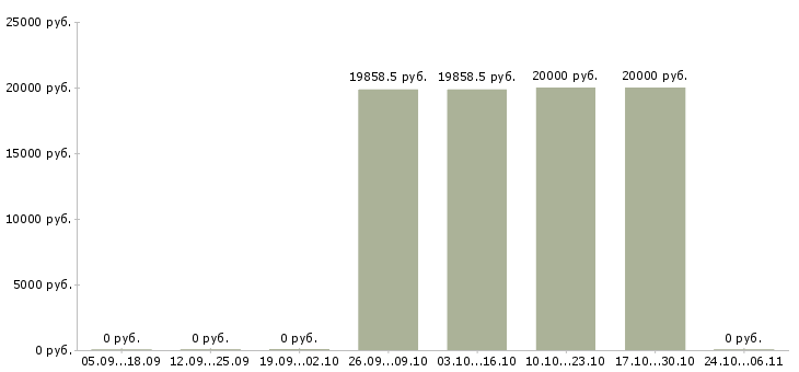 Вакансии сборщик склада в Иркутске - Медиана зарплат сборщик склада в Иркутске за 2 месяца