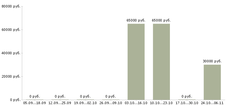 Вакансии сборщики на склад в Химках - Медиана зарплат сборщики на склад в Химках за 2 месяца