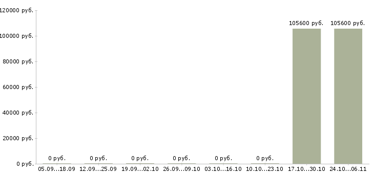 Вакансии сварщик ручной сварки в Белгороде - Медиана зарплат сварщик ручной сварки в Белгороде за 2 месяца