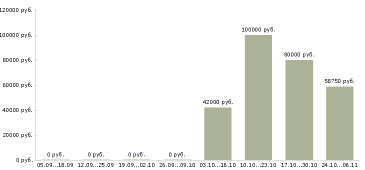 Вакансии сварщик ручной сварки в Ижевске - Медиана зарплат сварщик ручной сварки в Ижевске за 2 месяца