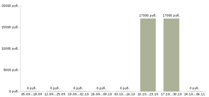 Вакансии сварщик ручной сварки в Саратове - Медиана зарплат сварщик ручной сварки в Саратове за 2 месяца