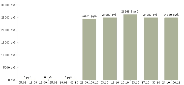 Вакансии сервисный специалист в Туле - Медиана зарплат сервисный специалист в Туле за 2 месяца