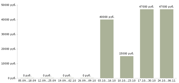 Вакансии слесарь по металлоконструкциям в Курске - Медиана зарплат слесарь по металлоконструкциям в Курске за 2 месяца