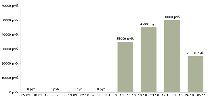 Вакансии сменный инженер в Екатеринбурге - Медиана зарплат сменный инженер в Екатеринбурге за 2 месяца