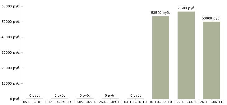 Вакансии сотрудник в столовую Якутия - Медиана зарплат сотрудник в столовую Якутия за 2 месяца