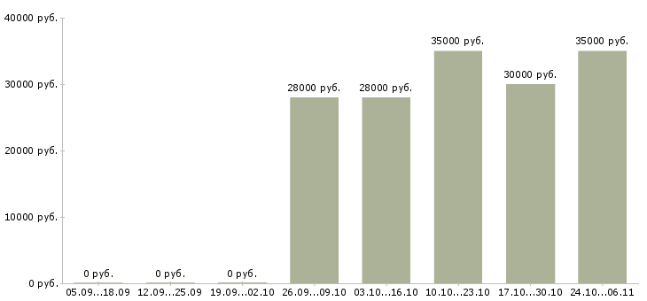 Вакансии специалист 2 категории в Химках - Медиана зарплат специалист 2 категории в Химках за 2 месяца