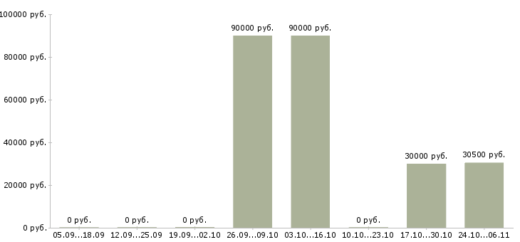 Вакансии специалист 2 категории в Чите - Медиана зарплат специалист 2 категории в Чите за 2 месяца