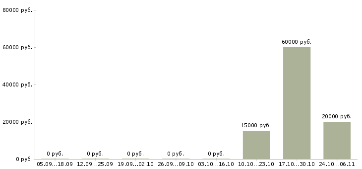 Вакансии специалист взыскания задолженности Улан-удэ - Медиана зарплат специалист взыскания задолженности Улан-удэ за 2 месяца