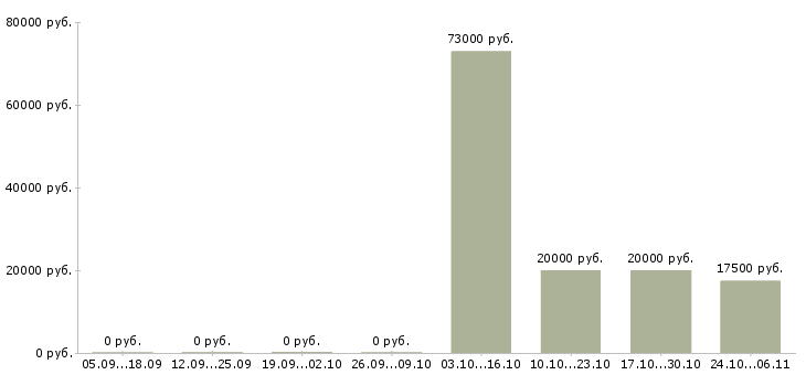 Вакансии специалист лаборатории в Перми - Медиана зарплат специалист лаборатории в Перми за 2 месяца