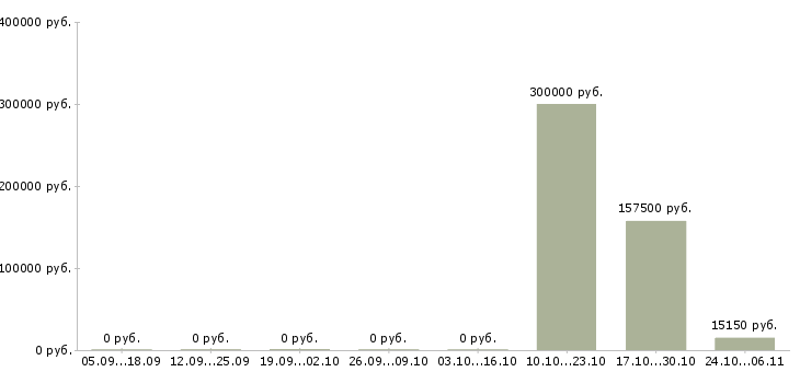 Вакансии специалист на склад Набережные челны - Медиана зарплат специалист на склад Набережные челны за 2 месяца
