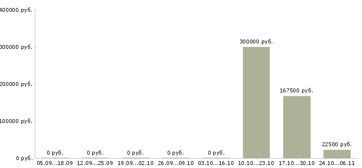Вакансии специалист на склад в Калининграде - Медиана зарплат специалист на склад в Калининграде за 2 месяца