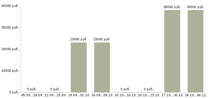 Вакансии специалист по адаптации в Вологде - Медиана зарплат специалист по адаптации в Вологде за 2 месяца