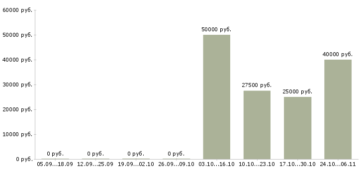Вакансии специалист по монтажу в Воронеже - Медиана зарплат специалист по монтажу в Воронеже за 2 месяца