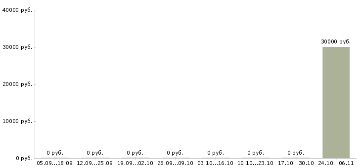 Вакансии специалист по монтажу в Ярославле - Медиана зарплат специалист по монтажу в Ярославле за 2 месяца