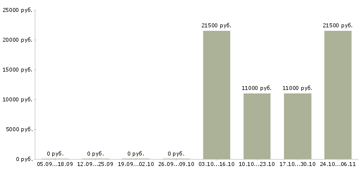 Вакансии специалист по системам безопасности в Барнауле - Медиана зарплат специалист по системам безопасности в Барнауле за 2 месяца