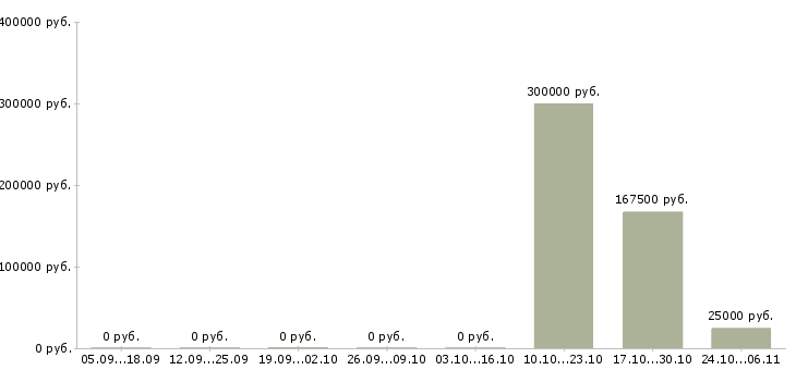 Вакансии специалист по складу в Калининграде - Медиана зарплат специалист по складу в Калининграде за 2 месяца