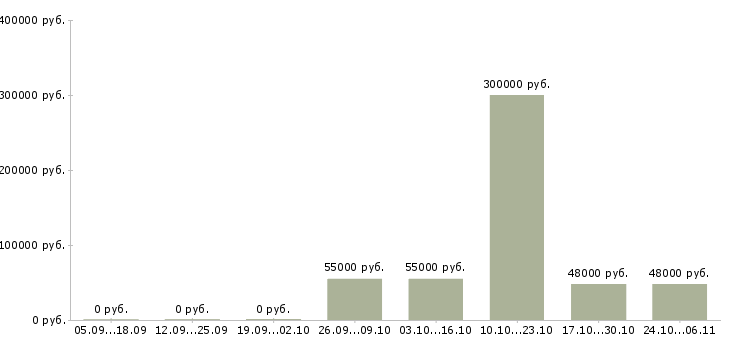 Вакансии специалист по складу в Тамбове - Медиана зарплат специалист по складу в Тамбове за 2 месяца