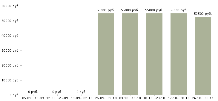 Вакансии токарь вахтой в Орле - Медиана зарплат токарь вахтой в Орле за 2 месяца