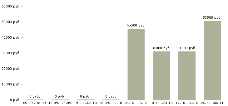 Вакансии торговый представитель с автомобилем в Чехове - Медиана зарплат торговый представитель с автомобилем в Чехове за 2 месяца