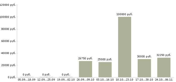 Вакансии торговый представитель сети в Курске - Медиана зарплат торговый представитель сети в Курске за 2 месяца