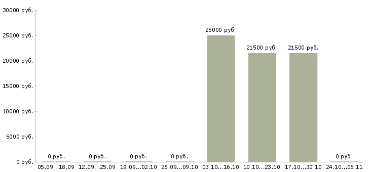 Вакансии торговый представитель сети в Оренбурге - Медиана зарплат торговый представитель сети в Оренбурге за 2 месяца