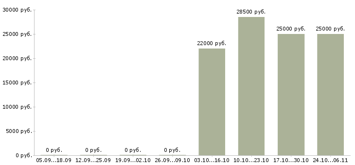 Вакансии торговый представитель сети в Ульяновске - Медиана зарплат торговый представитель сети в Ульяновске за 2 месяца