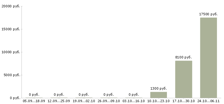 Вакансии требуется бармен в Краснодаре - Медиана зарплат требуется бармен в Краснодаре за 2 месяца