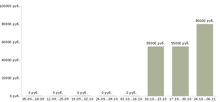 Вакансии требуются машинисты в Хабаровске - Медиана зарплат требуются машинисты в Хабаровске за 2 месяца