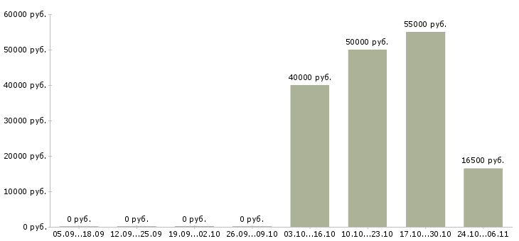 Вакансии требуются машинисты в Ярославле - Медиана зарплат требуются машинисты в Ярославле за 2 месяца
