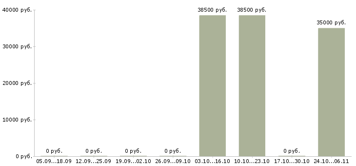 Вакансии требуются сборщики в Барнауле - Медиана зарплат требуются сборщики в Барнауле за 2 месяца