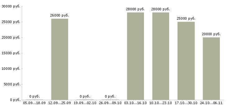 Вакансии экономист финансовый Удмуртия - Медиана зарплат экономист финансовый Удмуртия за 2 месяца