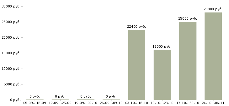 Вакансии экономист финансовый в Волгограде - Медиана зарплат экономист финансовый в Волгограде за 2 месяца