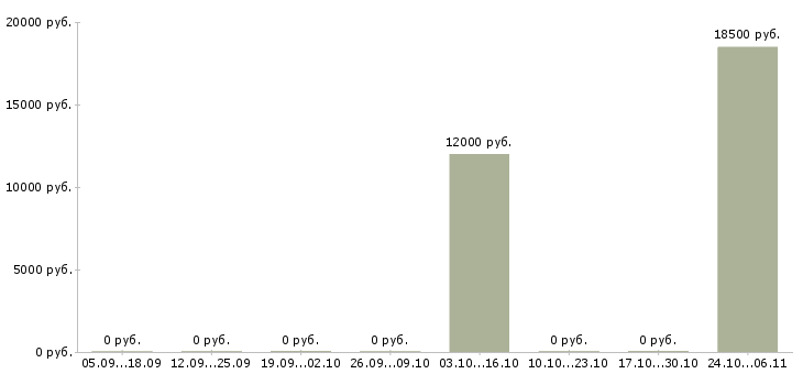 Вакансии экономист финансовый в Ульяновске - Медиана зарплат экономист финансовый в Ульяновске за 2 месяца