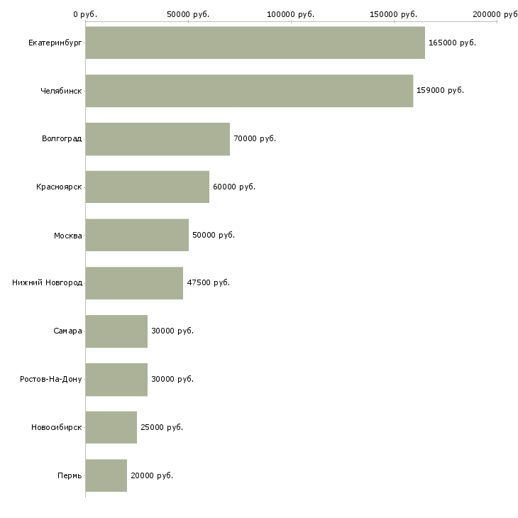 Поиск работы менеджер в отдел закупок-Медиана зарплаты для вакансии «менеджер в отдел закупок» в других городах