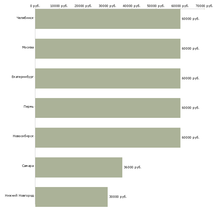 Поиск работы механик автоколонны-Медиана зарплаты для вакансии «механик автоколонны» в других городах