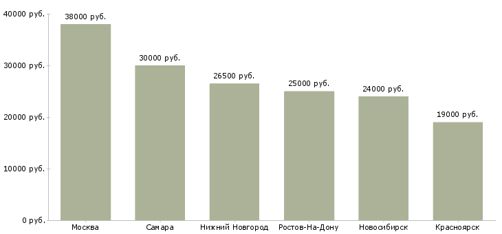 Поиск работы оценщик в ломбард-Медиана зарплаты для вакансии «оценщик в ломбард» в других городах