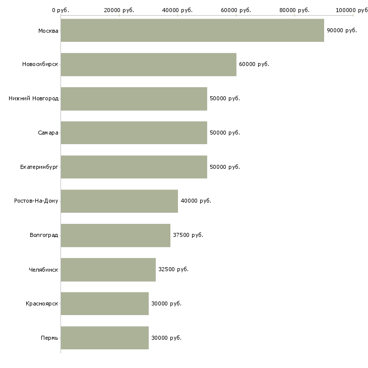 Поиск работы разработчик php-Медиана зарплаты для вакансии «разработчик php» в других городах