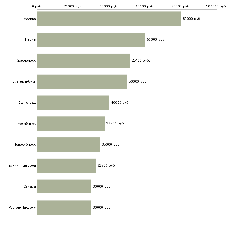 Поиск работы руководитель отдела рекламы-Медиана зарплаты для вакансии «руководитель отдела рекламы» в других городах