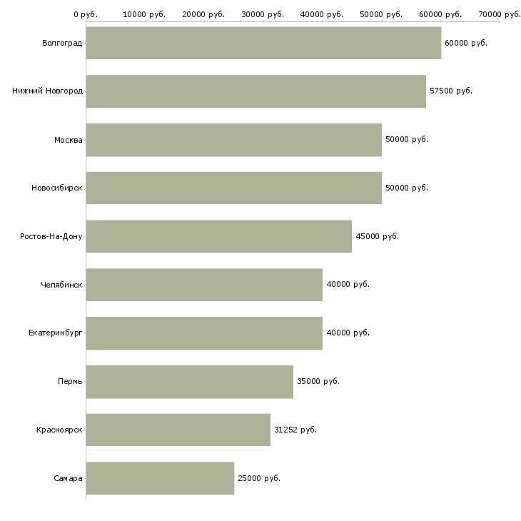 Поиск работы специалист по системам безопасности-Медиана зарплаты для вакансии «специалист по системам безопасности» в других городах