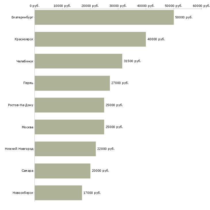 Поиск работы творческие работники-Медиана зарплаты для вакансии «творческие работники» в других городах
