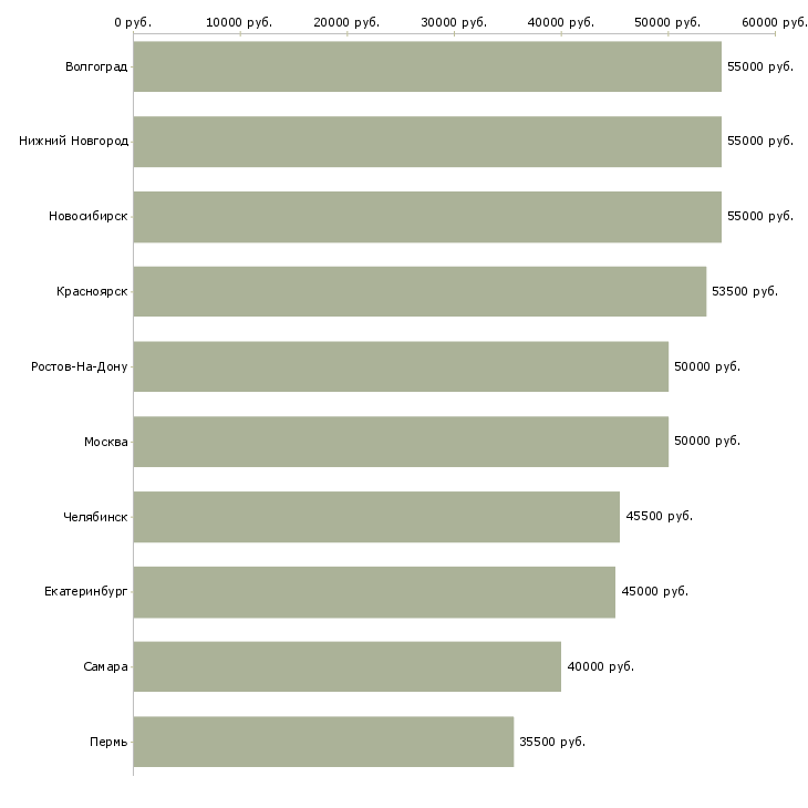 Поиск работы токарь универсал-Медиана зарплаты для вакансии «токарь универсал» в других городах