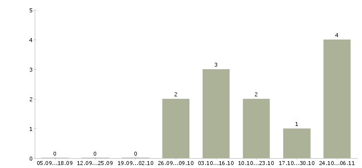 Работа токарь на вахту Карелия - Число вакансий Карелия по специальности токарь на вахту за 2 месяца