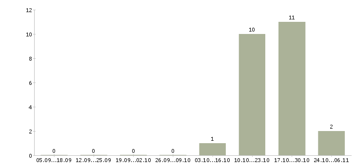 Работа специалист на склад Набережные челны - Число вакансий Набережные челны по специальности специалист на склад за 2 месяца