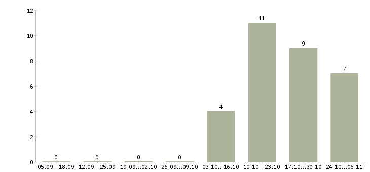 Работа инженер службы главного инженера Нижний новгород - Число вакансий Нижний новгород по специальности инженер службы главного инженера за 2 месяца