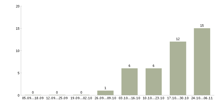 Работа руководитель в интернет магазин Ростов-на-дону - Число вакансий Ростов-на-дону по специальности руководитель в интернет магазин за 2 месяца