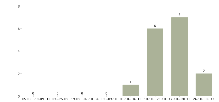 Работа инженер службы главного инженера Татарстан - Число вакансий Татарстан по специальности инженер службы главного инженера за 2 месяца