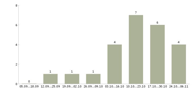 Работа кассир в магазин продуктов Татарстан - Число вакансий Татарстан по специальности кассир в магазин продуктов за 2 месяца