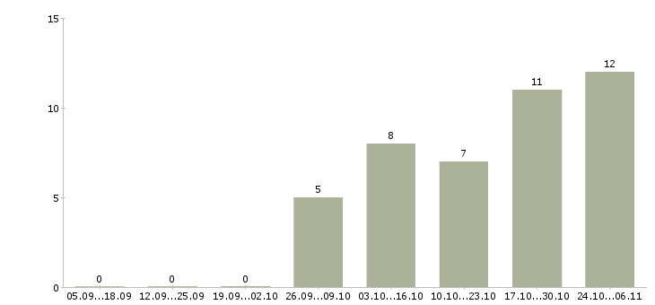 Работа сборщик изделий Татарстан - Число вакансий Татарстан по специальности сборщик изделий за 2 месяца