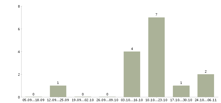 Работа экономист финансовый Удмуртия - Число вакансий Удмуртия по специальности экономист финансовый за 2 месяца